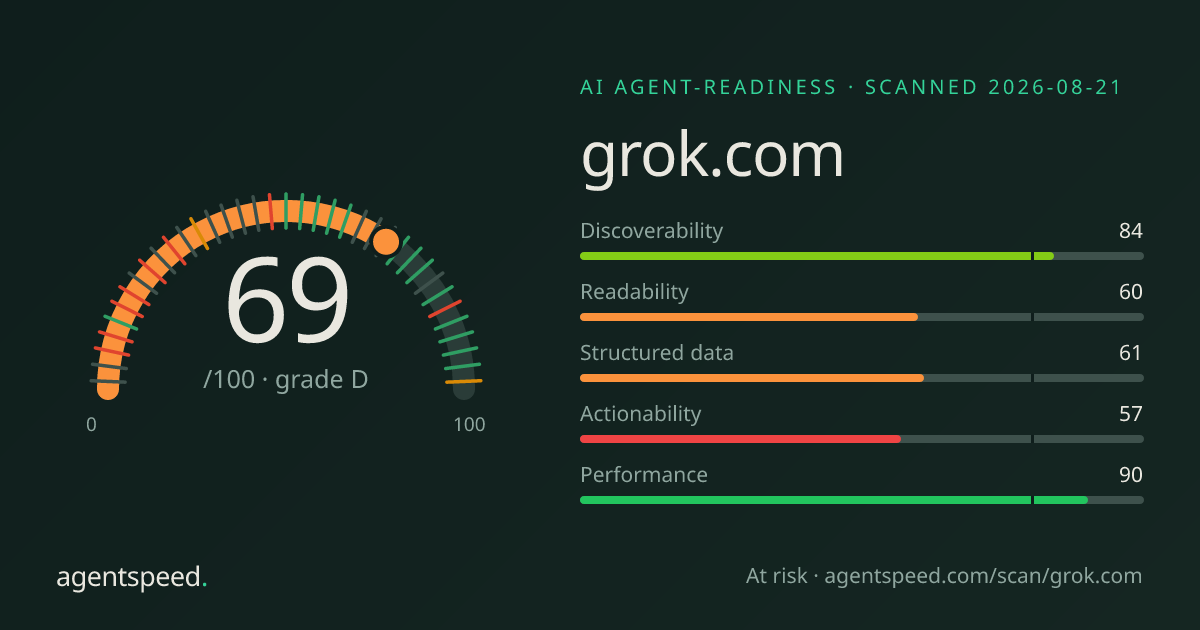 Share card for grok.com: 69 out of 100, grade D, under the published AgentSpeed rubric.