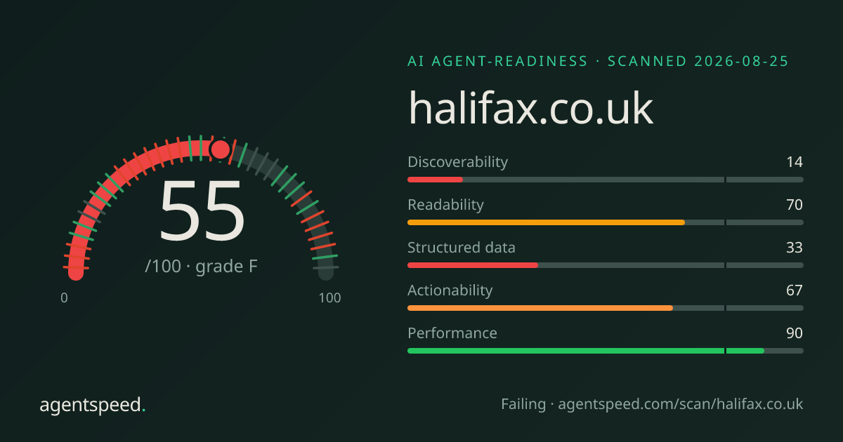 Share card for halifax.co.uk: 55 out of 100, grade F, under the published AgentSpeed rubric.
