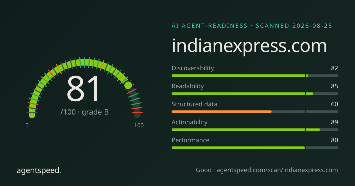 Share card for indianexpress.com: 81 out of 100, grade B, under the published AgentSpeed rubric.