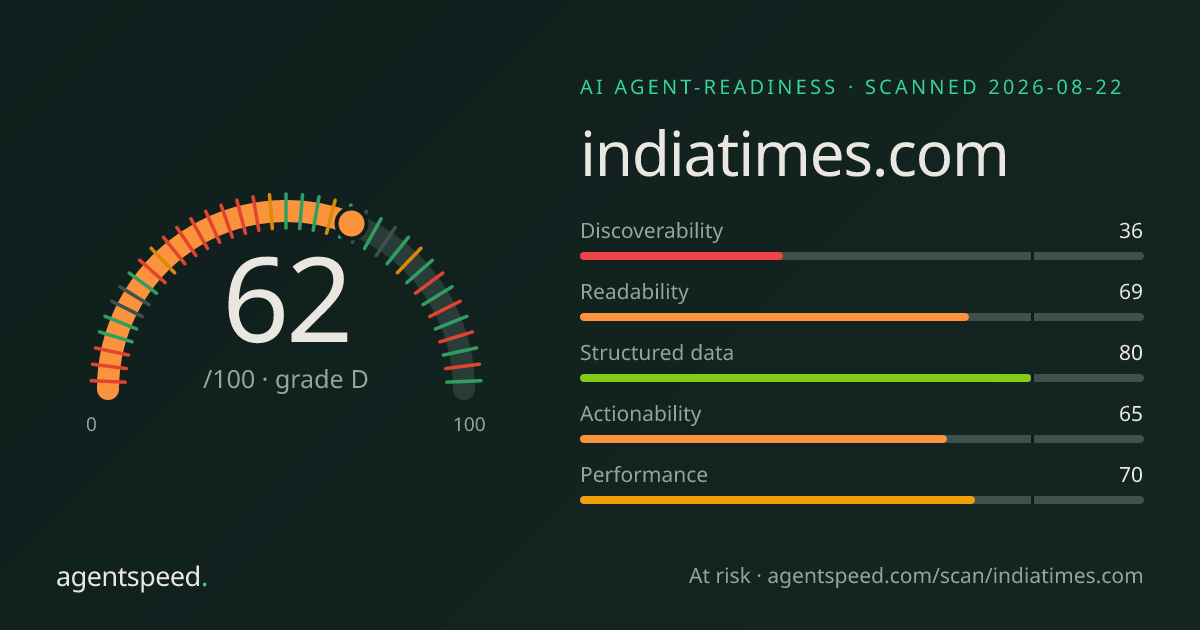 Share card for indiatimes.com: 62 out of 100, grade D, under the published AgentSpeed rubric.