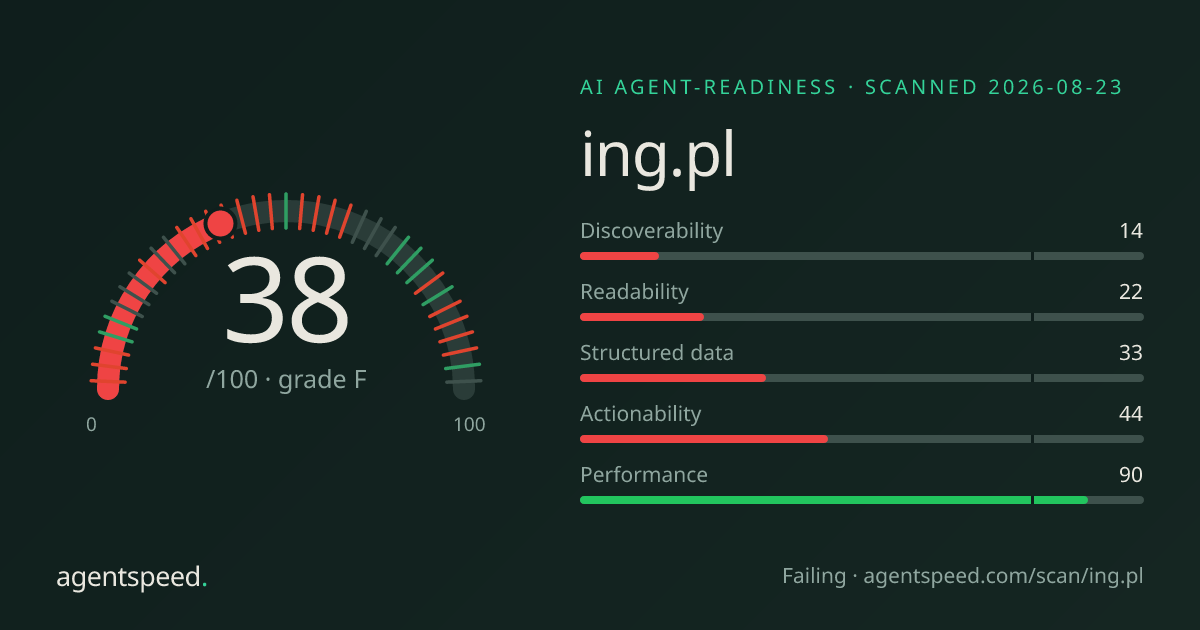 Share card for ing.pl: 38 out of 100, grade F, under the published AgentSpeed rubric.