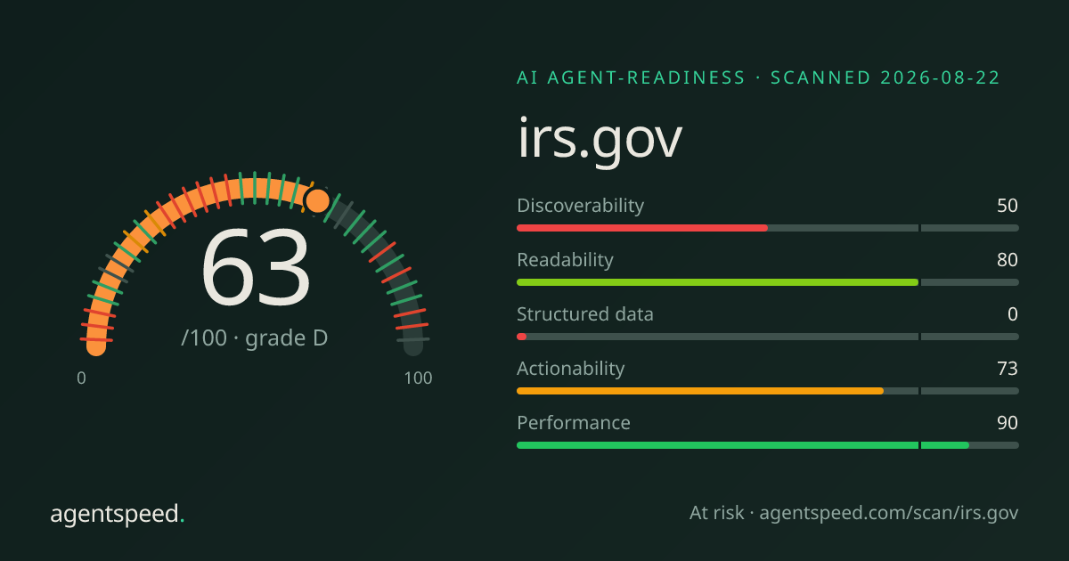 Share card for irs.gov: 63 out of 100, grade D, under the published AgentSpeed rubric.