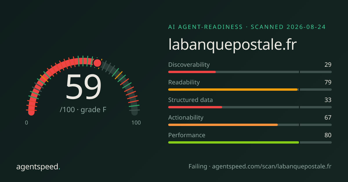 Share card for labanquepostale.fr: 59 out of 100, grade F, under the published AgentSpeed rubric.