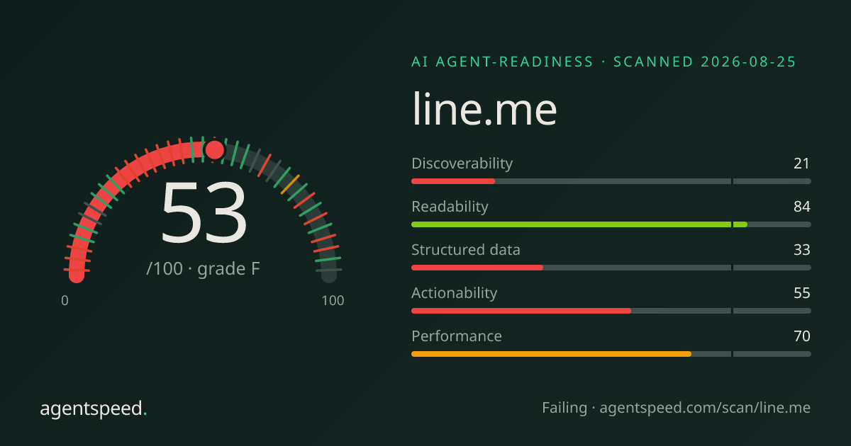 Share card for line.me: 53 out of 100, grade F, under the published AgentSpeed rubric.