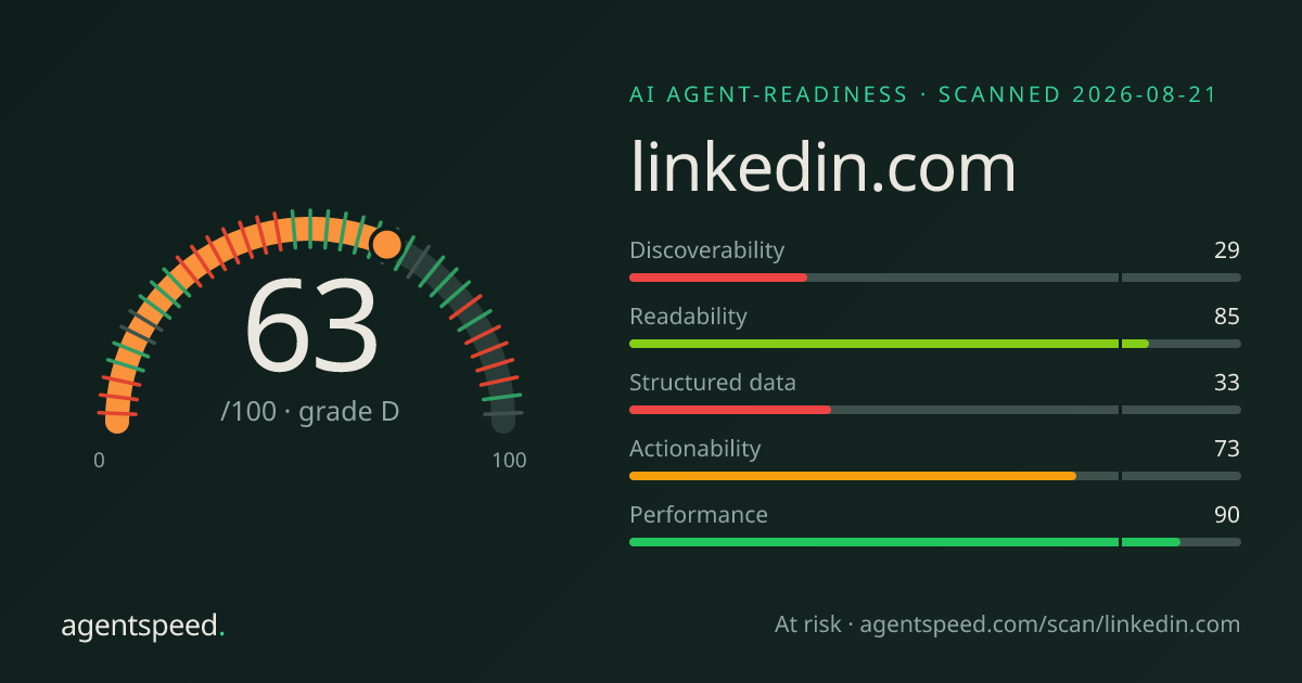 Share card for linkedin.com: 63 out of 100, grade D, under the published AgentSpeed rubric.