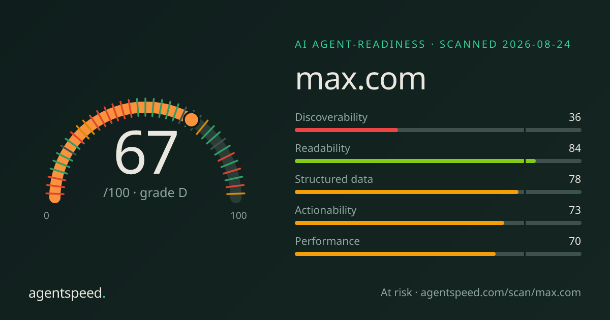 Share card for max.com: 67 out of 100, grade D, under the published AgentSpeed rubric.