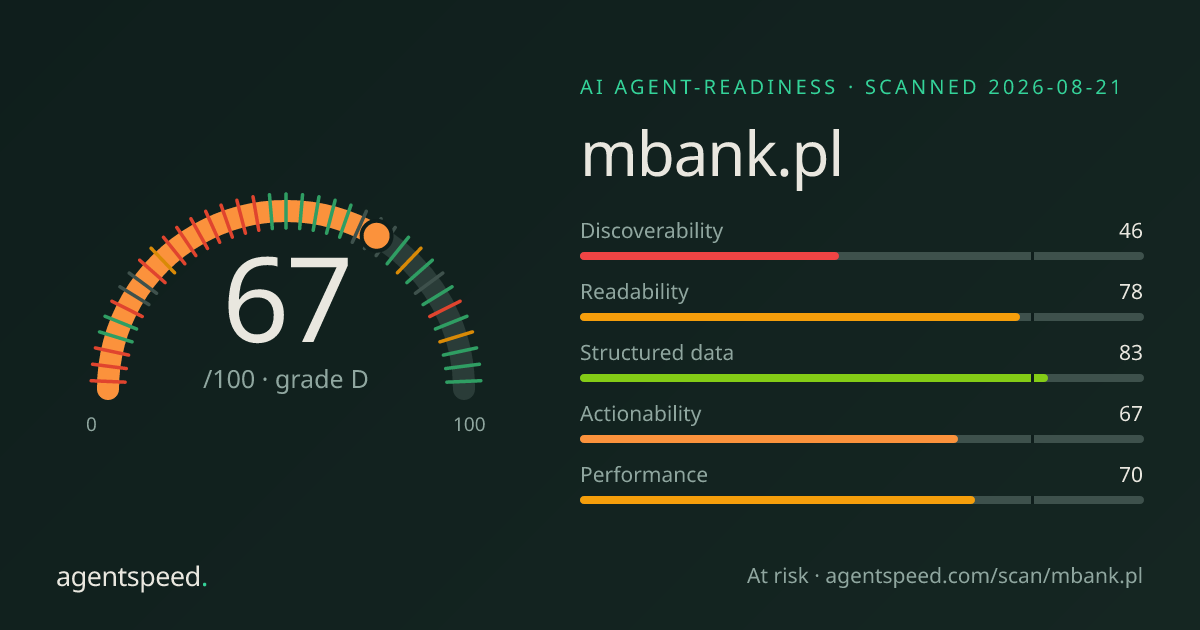 Share card for mbank.pl: 67 out of 100, grade D, under the published AgentSpeed rubric.