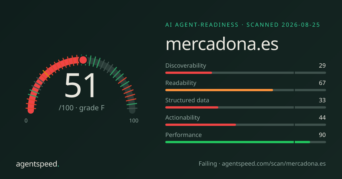 Share card for mercadona.es: 51 out of 100, grade F, under the published AgentSpeed rubric.