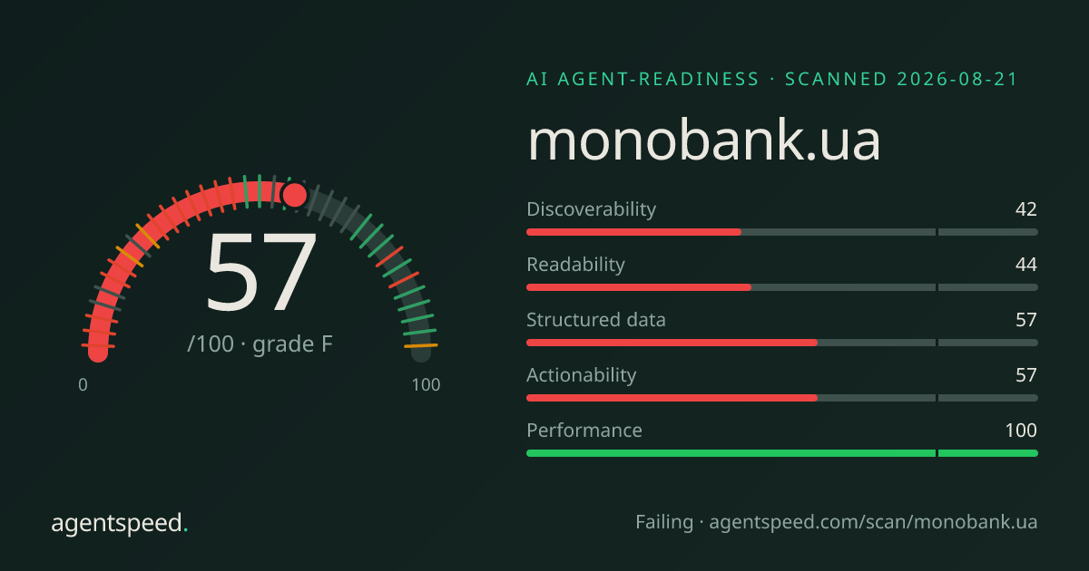 Share card for monobank.ua: 57 out of 100, grade F, under the published AgentSpeed rubric.
