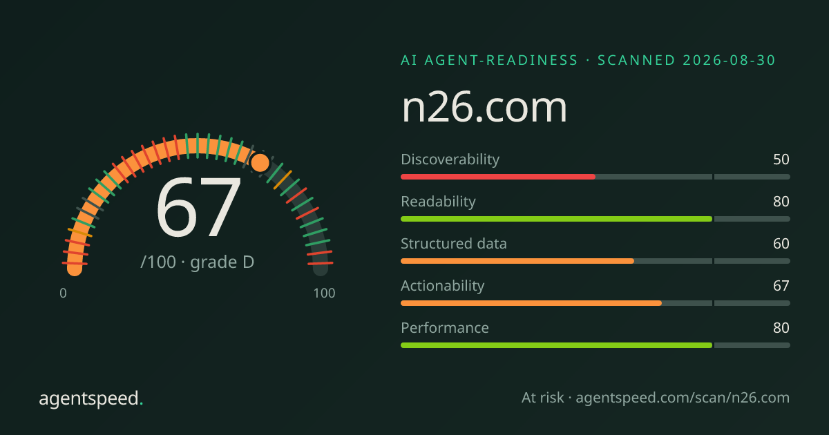 Share card for n26.com: 67 out of 100, grade D, under the published AgentSpeed rubric.