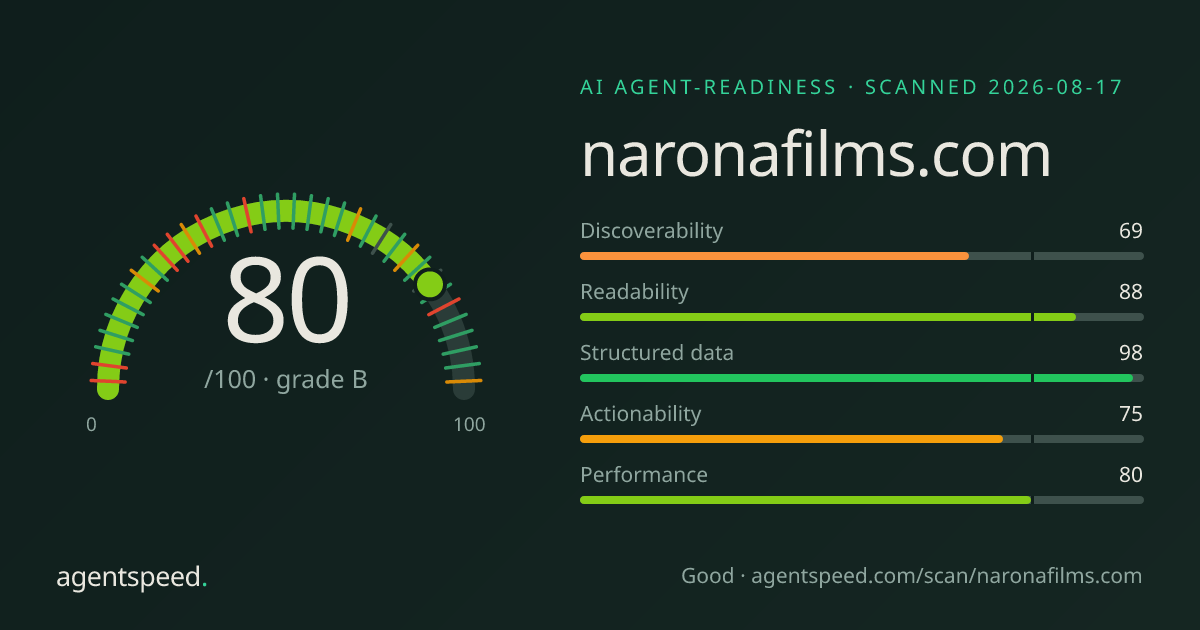 Share card for naronafilms.com: 80 out of 100, grade B, under the published AgentSpeed rubric.