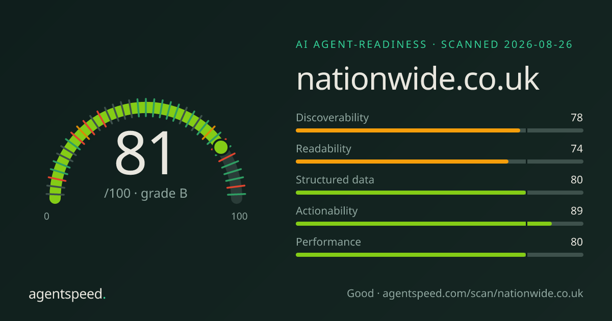 Share card for nationwide.co.uk: 81 out of 100, grade B, under the published AgentSpeed rubric.