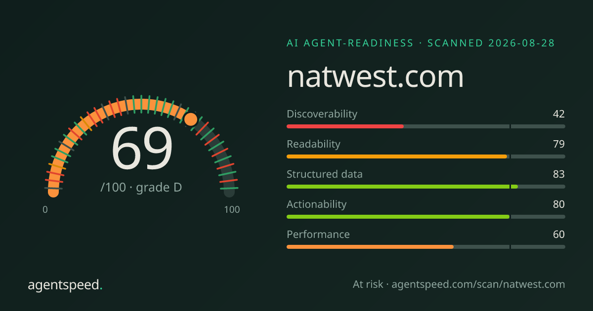 Share card for natwest.com: 69 out of 100, grade D, under the published AgentSpeed rubric.