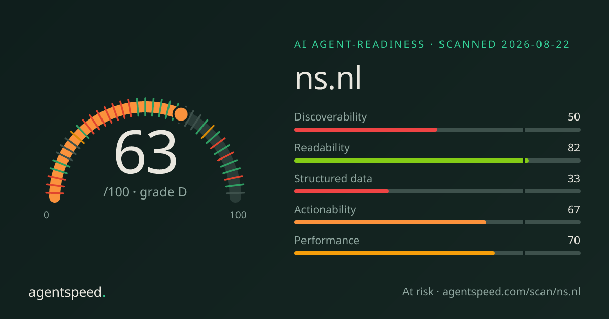 Share card for ns.nl: 63 out of 100, grade D, under the published AgentSpeed rubric.