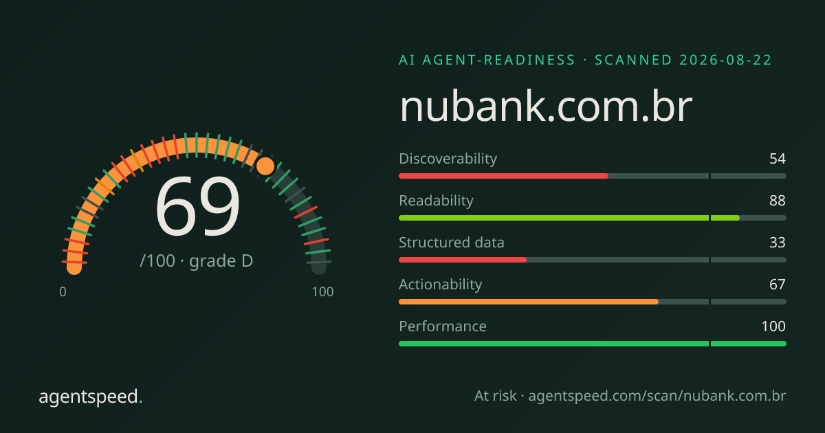 Share card for nubank.com.br: 69 out of 100, grade D, under the published AgentSpeed rubric.