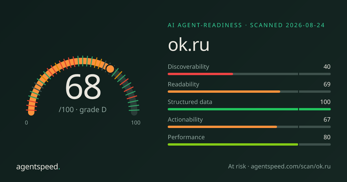 Share card for ok.ru: 68 out of 100, grade D, under the published AgentSpeed rubric.