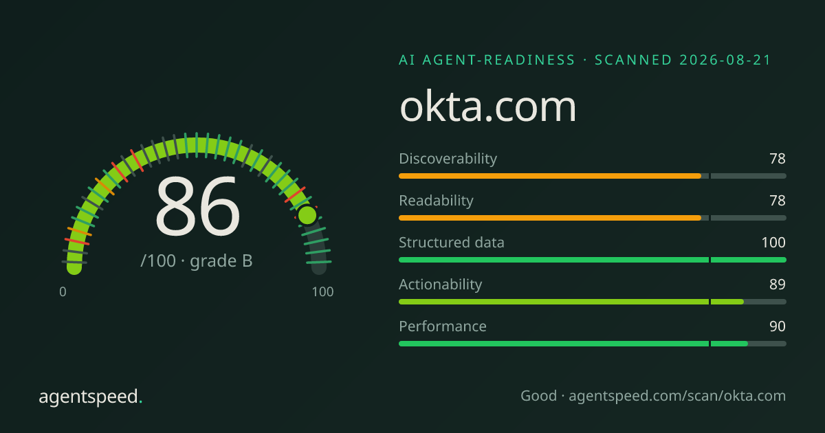 Share card for okta.com: 86 out of 100, grade B, under the published AgentSpeed rubric.