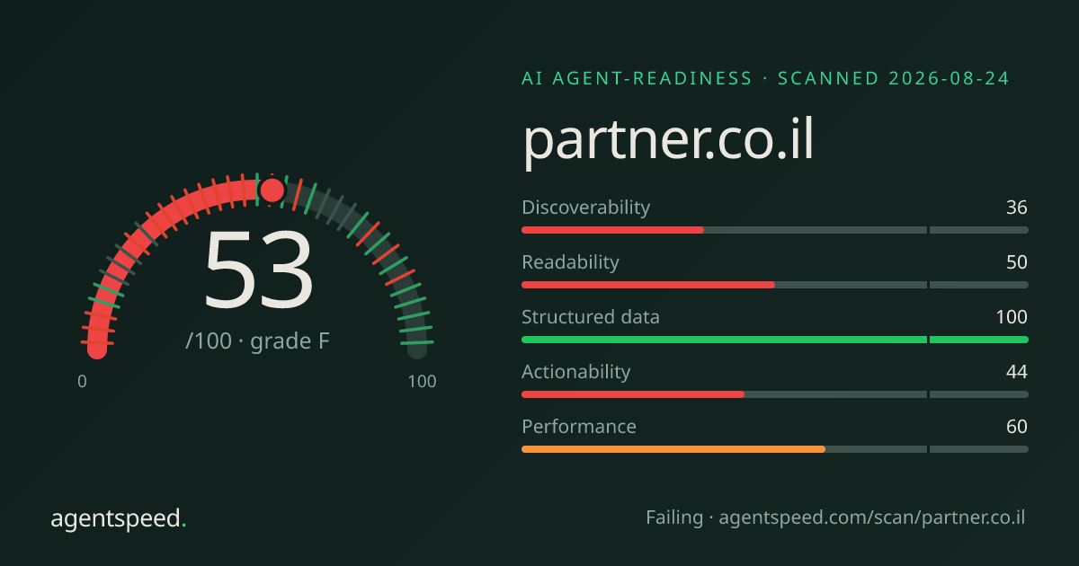Share card for partner.co.il: 53 out of 100, grade F, under the published AgentSpeed rubric.