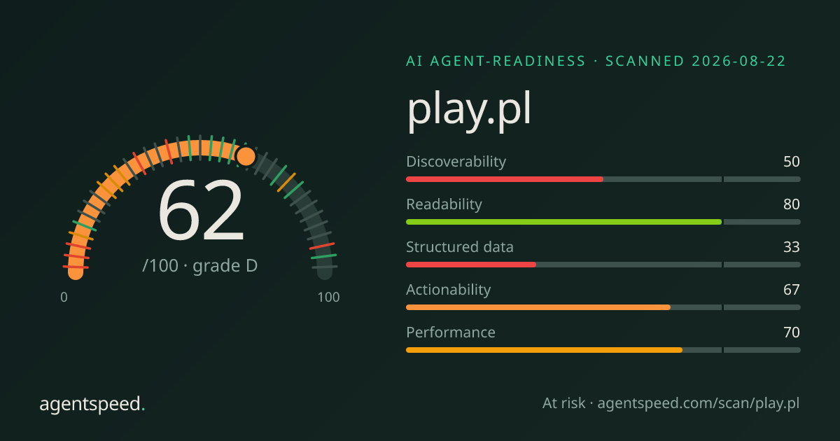 Share card for play.pl: 62 out of 100, grade D, under the published AgentSpeed rubric.