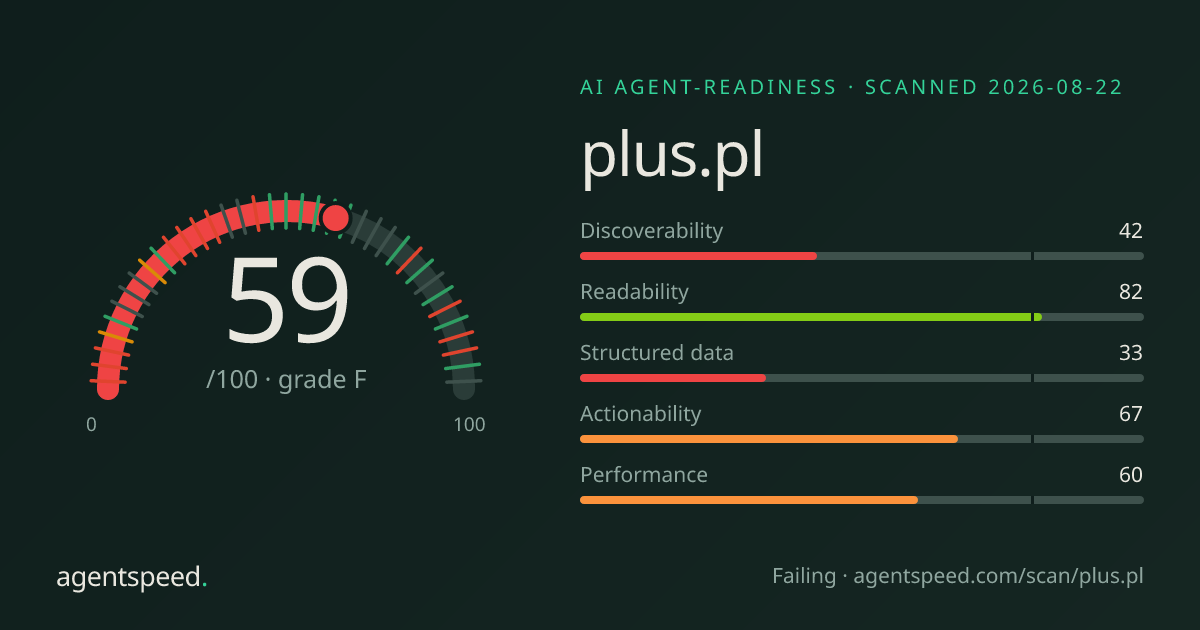 Share card for plus.pl: 59 out of 100, grade F, under the published AgentSpeed rubric.