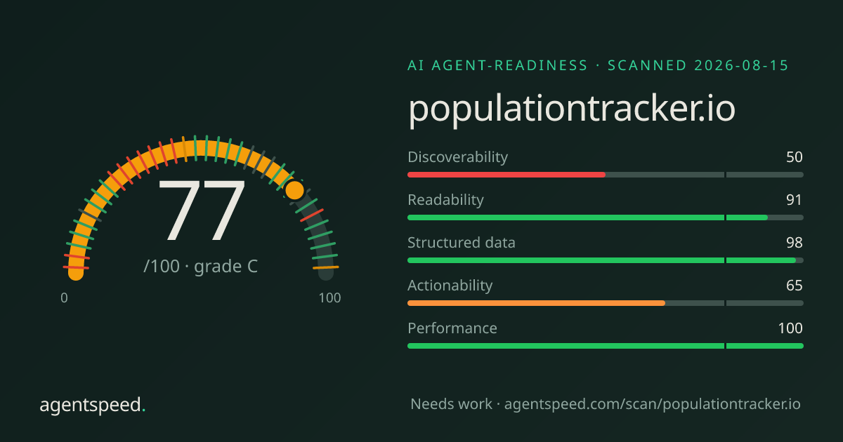 Share card for populationtracker.io: 77 out of 100, grade C, under the published AgentSpeed rubric.