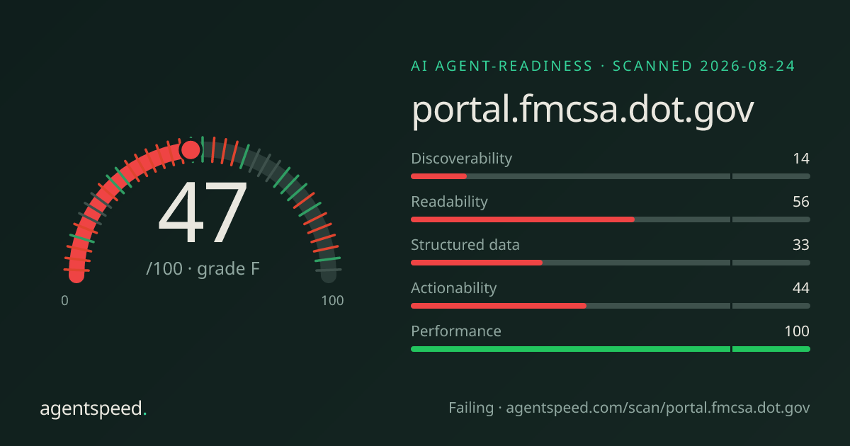Share card for portal.fmcsa.dot.gov: 47 out of 100, grade F, under the published AgentSpeed rubric.