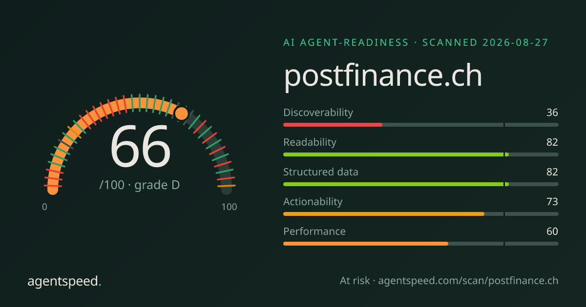 Share card for postfinance.ch: 66 out of 100, grade D, under the published AgentSpeed rubric.
