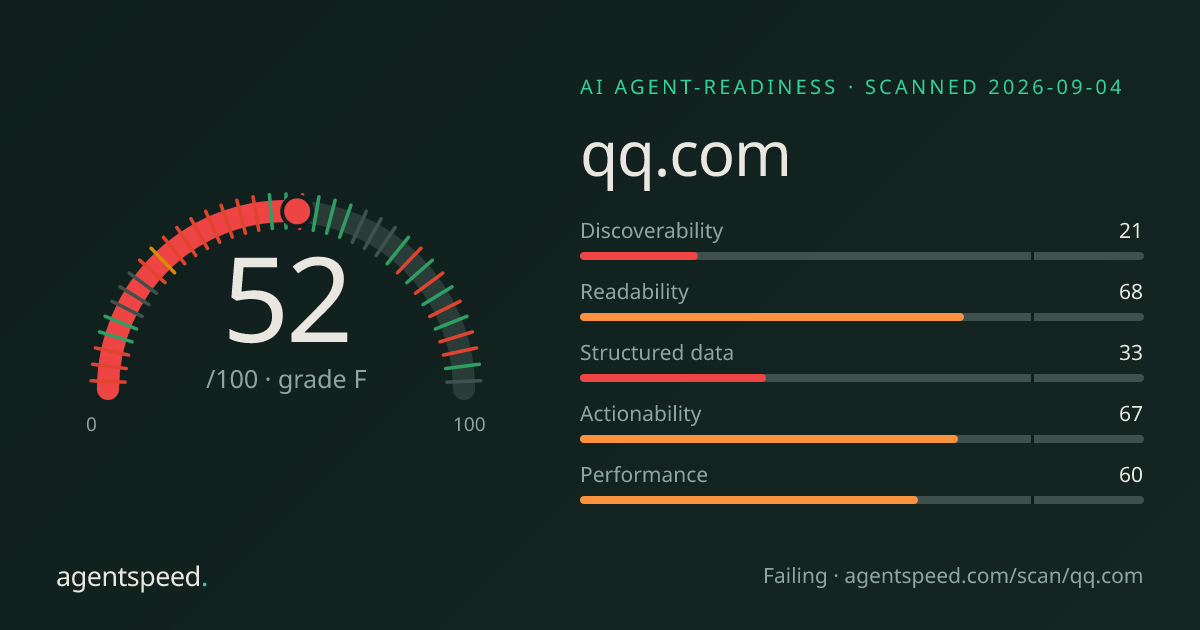 Share card for qq.com: 52 out of 100, grade F, under the published AgentSpeed rubric.