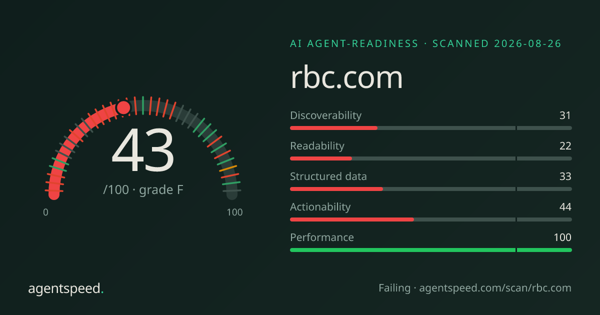 Share card for rbc.com: 43 out of 100, grade F, under the published AgentSpeed rubric.