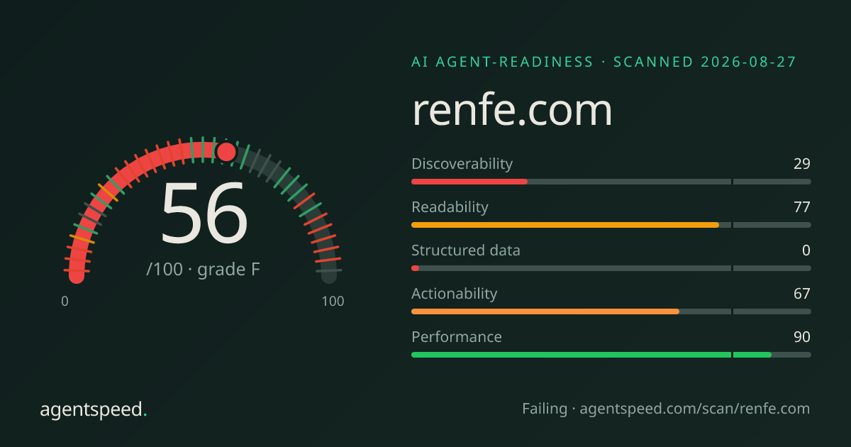 Share card for renfe.com: 56 out of 100, grade F, under the published AgentSpeed rubric.