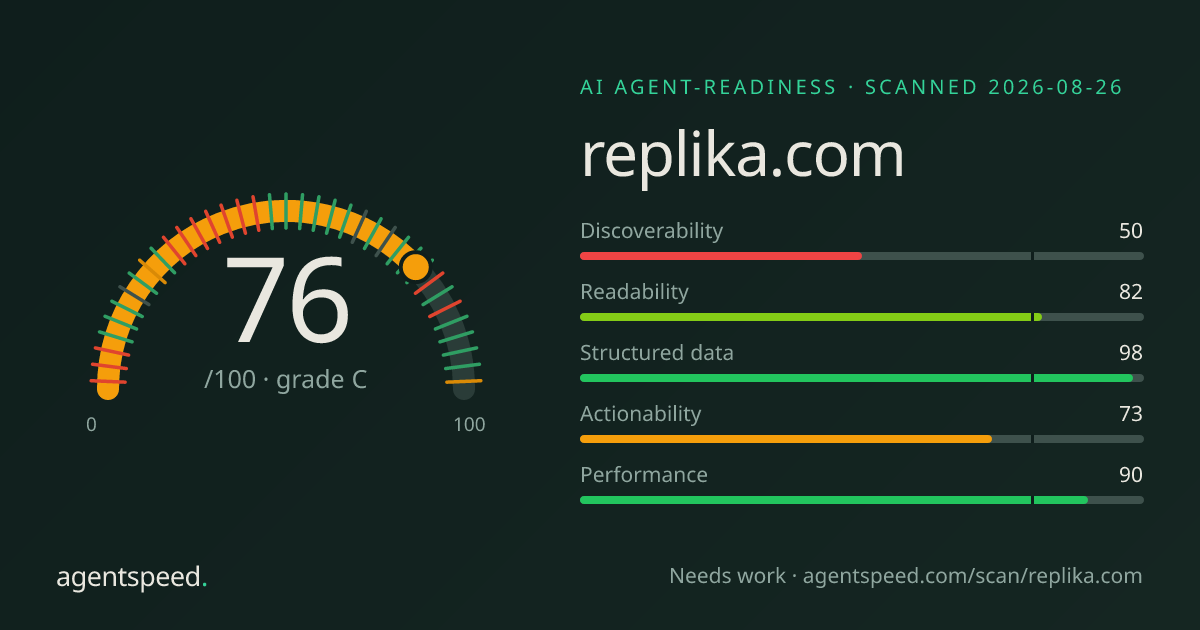 Share card for replika.com: 76 out of 100, grade C, under the published AgentSpeed rubric.