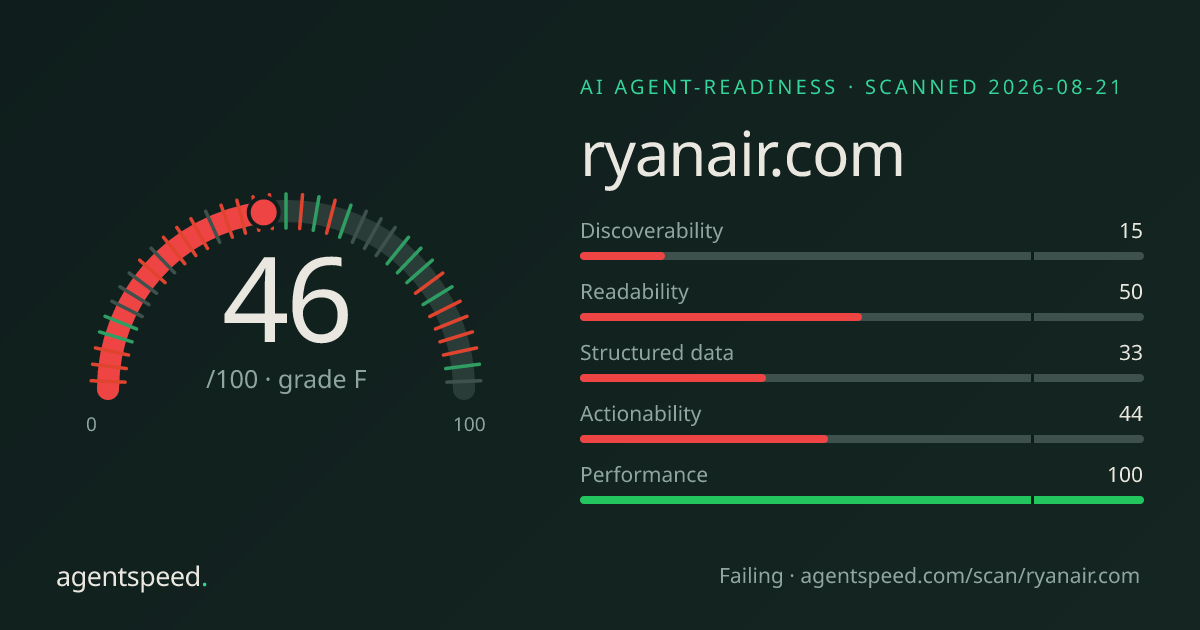 Share card for ryanair.com: 46 out of 100, grade F, under the published AgentSpeed rubric.