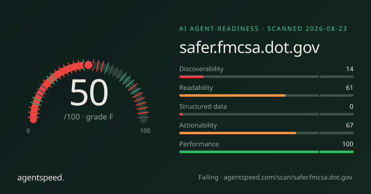 Share card for safer.fmcsa.dot.gov: 50 out of 100, grade F, under the published AgentSpeed rubric.