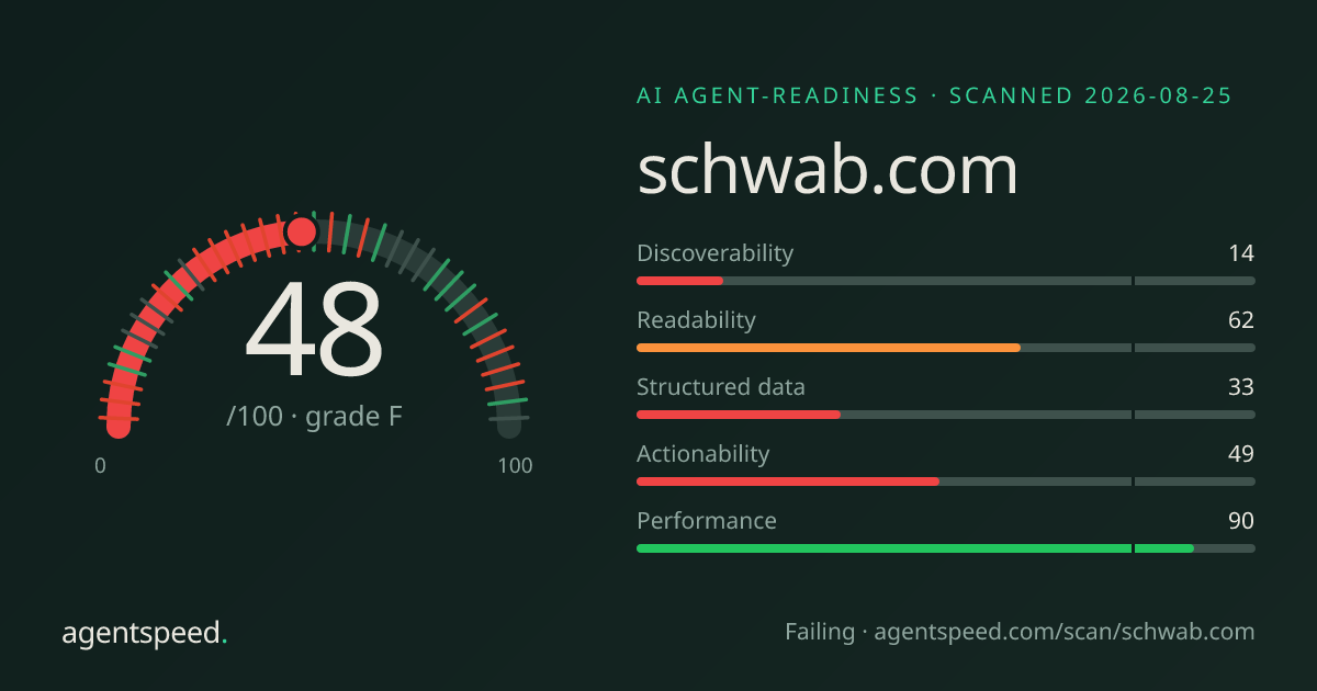 Share card for schwab.com: 48 out of 100, grade F, under the published AgentSpeed rubric.