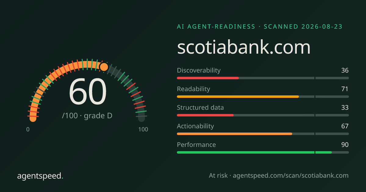Share card for scotiabank.com: 60 out of 100, grade D, under the published AgentSpeed rubric.