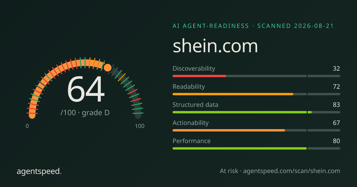 Share card for shein.com: 64 out of 100, grade D, under the published AgentSpeed rubric.