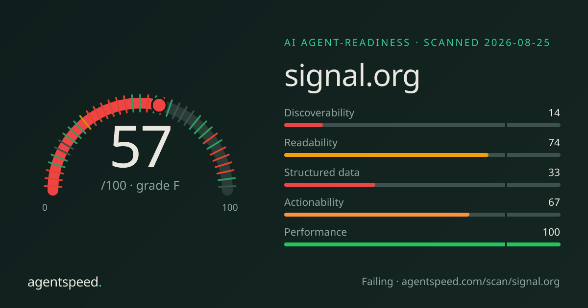 Share card for signal.org: 57 out of 100, grade F, under the published AgentSpeed rubric.