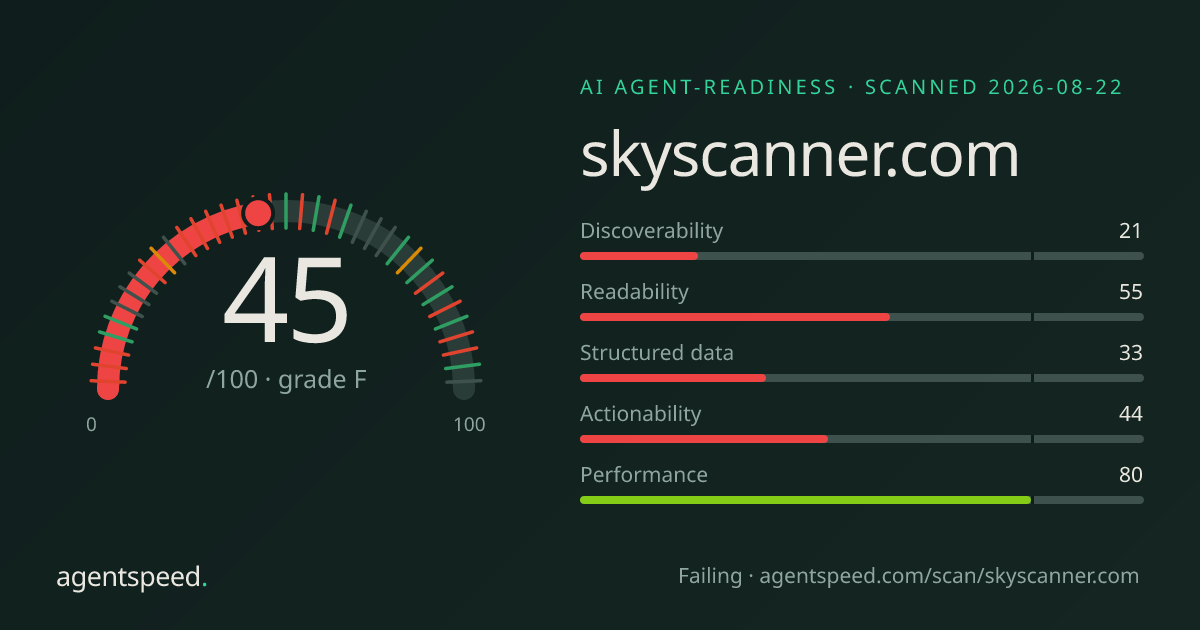 Share card for skyscanner.com: 45 out of 100, grade F, under the published AgentSpeed rubric.