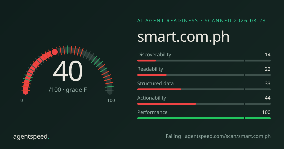 Share card for smart.com.ph: 40 out of 100, grade F, under the published AgentSpeed rubric.