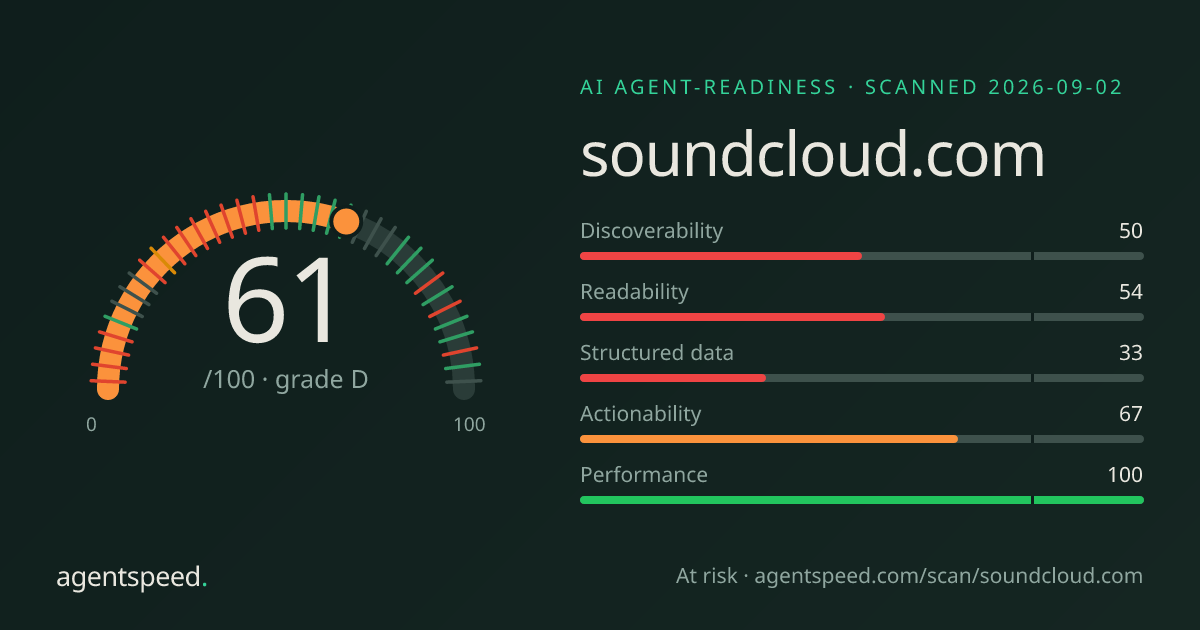 Share card for soundcloud.com: 61 out of 100, grade D, under the published AgentSpeed rubric.