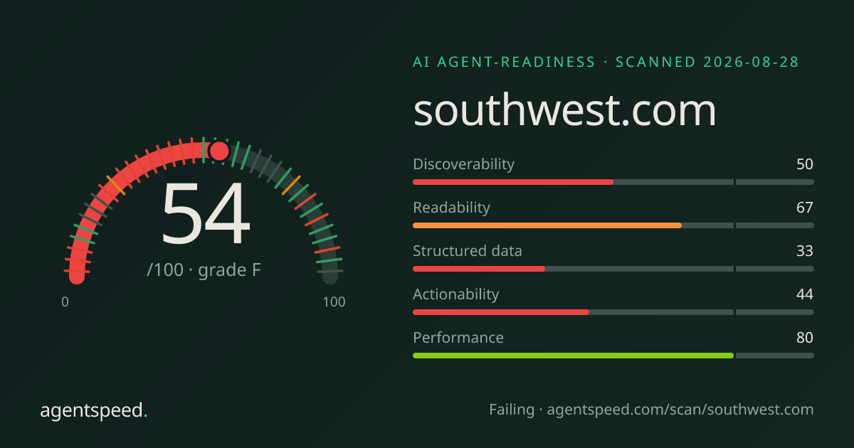 Share card for southwest.com: 54 out of 100, grade F, under the published AgentSpeed rubric.