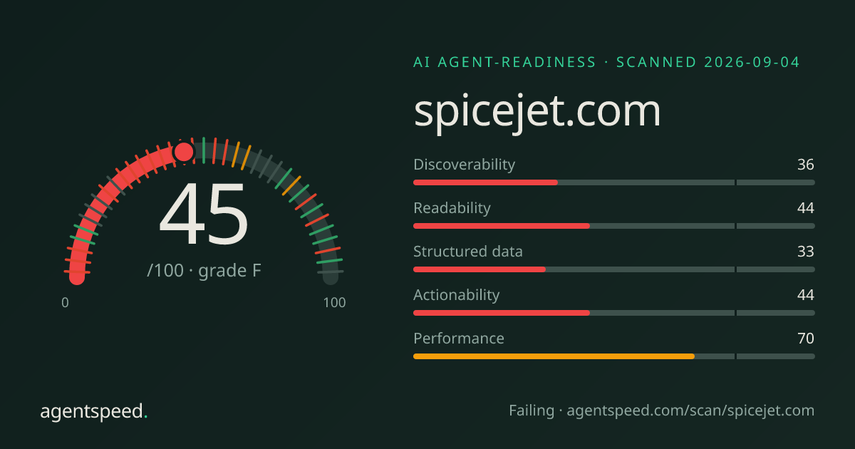 Share card for spicejet.com: 45 out of 100, grade F, under the published AgentSpeed rubric.