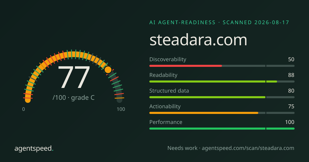 Share card for steadara.com: 77 out of 100, grade C, under the published AgentSpeed rubric.