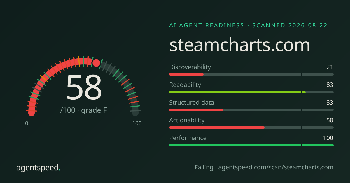 Share card for steamcharts.com: 58 out of 100, grade F, under the published AgentSpeed rubric.