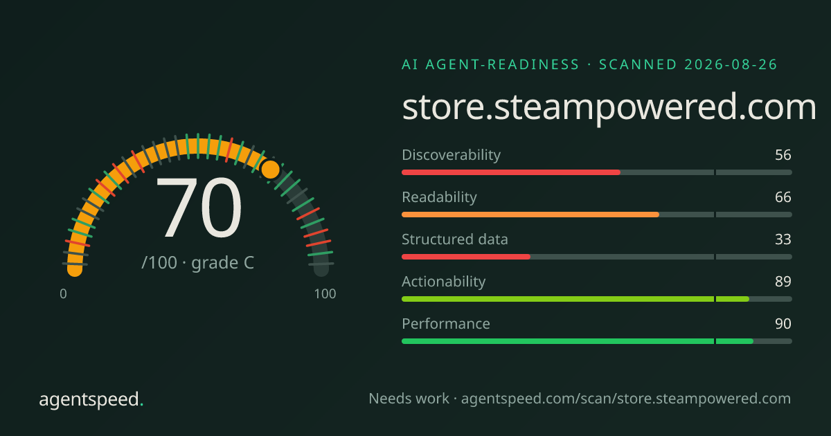 Share card for store.steampowered.com: 70 out of 100, grade C, under the published AgentSpeed rubric.