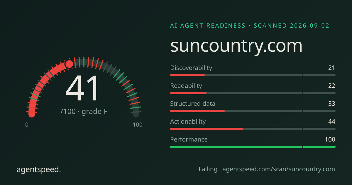 Share card for suncountry.com: 41 out of 100, grade F, under the published AgentSpeed rubric.