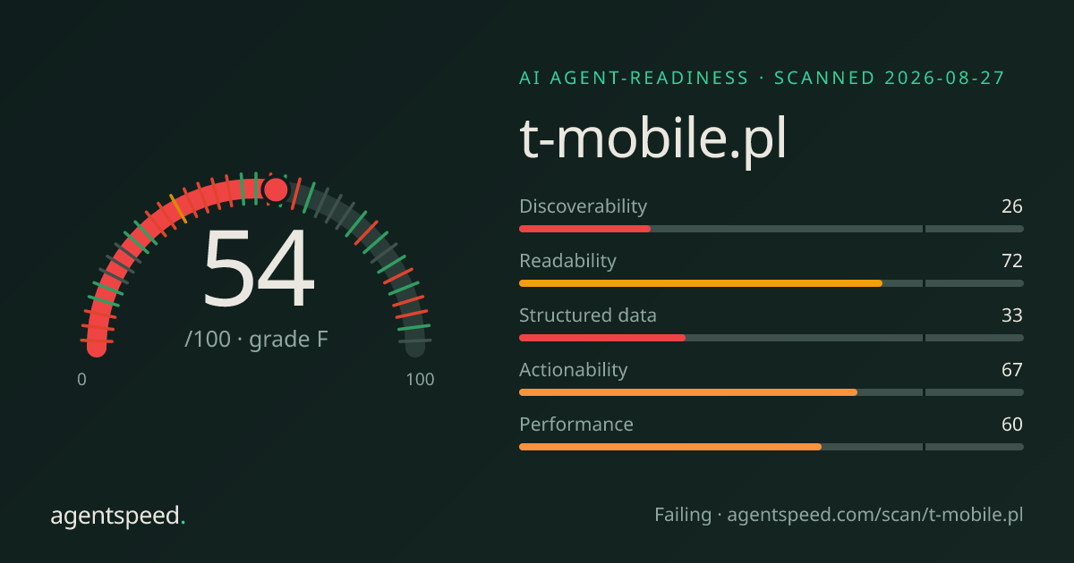 Share card for t-mobile.pl: 54 out of 100, grade F, under the published AgentSpeed rubric.