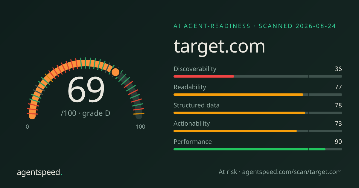 Share card for target.com: 69 out of 100, grade D, under the published AgentSpeed rubric.