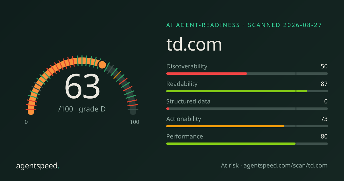 Share card for td.com: 63 out of 100, grade D, under the published AgentSpeed rubric.