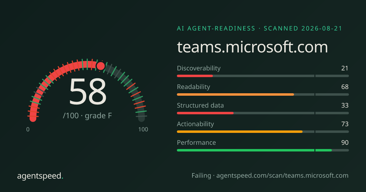 Share card for teams.microsoft.com: 58 out of 100, grade F, under the published AgentSpeed rubric.